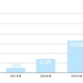 利用者数推移