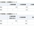 2次試験の選考の決定等における配点を変更