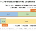 大学が考える「学生がキャリアを考え動き出す理想の時期」と学生側の実態