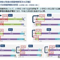 標準授業時数を大幅に上回る教育課程の点検の状況