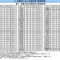 各県市別の競争率（採用倍率）