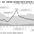 受験者数・採用者数・競争率（採用倍率）の推移