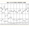 不読者の割合の推移