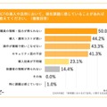 ICTの導入や活用において、現在課題に感じていることがあれば教えてください。（複数回答）