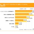 現在、収集したデータをどのように活用していますか。（複数回答）