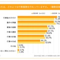 どのような行事業務を行っているか