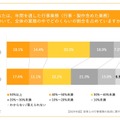 年間を通した行事業務（行事・製作含めた業務）について、全体の業務の中でどのくらいの割合を占めているか