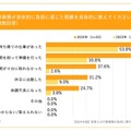 行事業務が身体的に負担に感じた経験