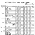 令和7年度大学入学共通テスト（本試験）平均点等一覧（中間集計）