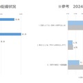 高等学校における生徒用ICT端末の配備状況