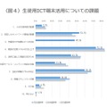 生徒用ICT端末活用についての課題