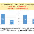 スコラ手帳を使ってから、91％が忘れ物の減少・67％が家庭学習時間の増加を実感