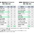 連絡内容別の「デジタル化希望と現状」の差分