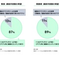 連絡手段を「1つのアプリ・ツールに統一を希望」する割合