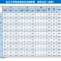 令和6年度私立大学等改革総合支援事業、選定状況