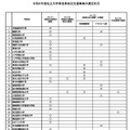 令和6年度私立大学等改革総合支援事業の選定状況