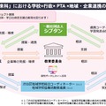 探究「シブヤ未来科」における学校×行政×PTA×地域・企業連携のイメージ図