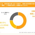 保育活動の振り返りや研修で、実際の保育現場のようすを撮影（録画）した動画を使用した経験があるか