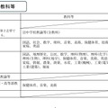 募集校種・教科等と採用予定者数