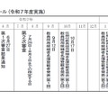 用までのスケジュール（令和7年度実施）