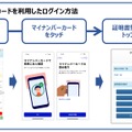 マイナンバーカードを利用したログイン方法