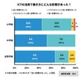 家庭・児童生徒との連絡手段にICTを活用することによって、働き方にどのような影響がありましたか