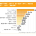 配置基準の見直しとあわせて、国や自治体に求めたい支援策を教えてください