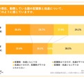 今現在、勤務している園の配置数と処遇について、どのように感じていますか