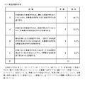 総括評価の分布