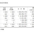 学校種別の補助金交付状況