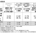 バリアフリー化の状況（屋内運動場）