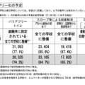 バリアフリー化の予定（校舎）