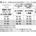 バリアフリー化の予定（屋内運動場）
