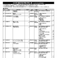 2026年 新設予定の学部・学科一覧（一部）　(c) 2025 旺文社 教育情報センター