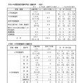 令和8年度熊本県公立学校教員採用選考考査志願状況について