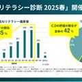 「生成AIリテラシー診断 2025春」開催結果公開