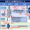 大学ファンドに関するスケジュール