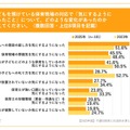 子供を預けている保育現場の対応で「気にするようになったこと」について、どのような変化があったか