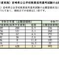 2026年度（令和8年度）宮崎県公立学校教員採用選考試験の出願登録状況