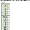大学3年生チャレンジ受験の出願登録状況