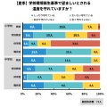 学校環境衛生基準で望ましいとされている温度を守れているか（夏季）