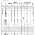 各教科別状況
