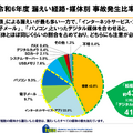 漏えい経路・媒体別事故発生比率