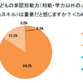 子供の非認知能力（知能・学力以外の人間性、社会性に関するスキル）は重要だと感じるか