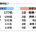 子供のころに嫌いだった教科は？