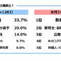 子供のころに就きたかった職業は？