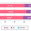 夏の暑さが原因で、生徒が授業中や登下校中に体調不良になったことはあるか