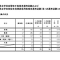 実習助手・寄宿舎指導員の状況