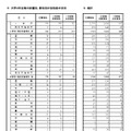 大学3年生等の校種別、教科別の合格者の状況／総計