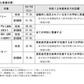 具体的な整備目標